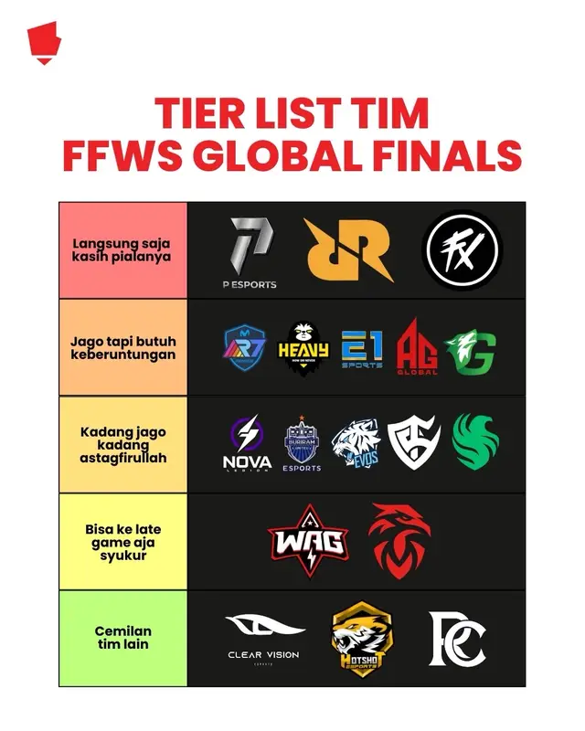 GGWP merilis tier list terbaru yang menyoroti performa tim-tim di pekan pertama Knockout Stage Free Fire World Series (FFWS) Global Finals 2025. Sejumlah tim tampil dominan dengan gaya bermain agresif dan rotasi disiplin, sementara beberapa lainnya masih berjuang menemukan ritme permainan terbaik mereka. Tier list ini menggambarkan peta kekuatan sementara menuju Grand Finals, di mana stabilitas, mental juara, dan strategi adaptif akan menjadi kunci utama untuk bertahan di persaingan level dunia. Kamu setuju dengan tier list ini? Kalau tidak, kasih tau pendapatmu di kolom komentar!