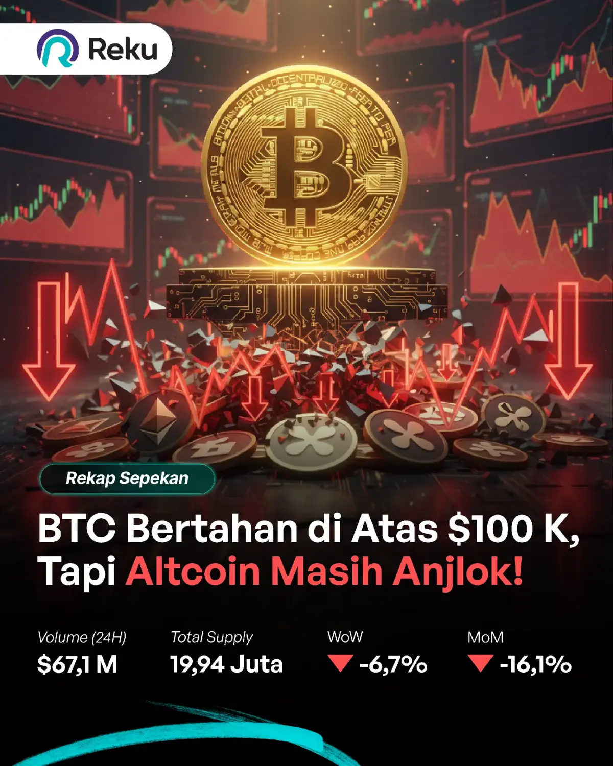Bitcoin Bertahan di Atas $100.000, Tetapi Mayoritas Altcoin Masih Anjlok Mata uang kripto terbesar di dunia, Bitcoin (BTC), yang sempat melonjak ke level tertinggi sepanjang masa di atas $126.000 pada awal Oktober, kini telah mereda secara dramatis. Sempat tergelincir di bawah angka psikologis $100.000 di awal minggu ini, BTC berhasil pulih dan saat ini diperdagangkan di sekitar $101.000. Mundurnya harga ini dipandang sebagai fase alami dari aksi ambil untung setelah momentum kenaikan tanpa henti selama berbulan-bulan. Para analis juga mencatat bahwa kondisi pasar global menjadi kurang menguntungkan, dengan kenaikan imbal hasil obligasi dan meredanya selera investor terhadap risiko. Meskipun demikian, Bitcoin tetap berada di harga dua kali lipat dari harga setahun yang lalu, sebuah bukti basis institusionalnya yang kuat dan dominasinya yang berkelanjutan di ruang aset digital. Altcoin Masih Berjuang Keras untuk Mendapatkan Kembali Posisi yang Hilang Meskipun pemulihan Bitcoin memberikan sedikit kelegaan, sisa pasar mata uang kripto tampaknya masih jauh dari masa pemulihan. Sebuah laporan oleh Galaxy Research (GLXY) mengungkapkan data yang mengejutkan: 72 dari 100 mata uang kripto teratas masih diperdagangkan lebih dari 50% di bawah rekor tertinggi mereka. Temuan ini menyoroti betapa tidak meratanya siklus bull kali ini, di mana modal sebagian besar mengalir ke segelintir aset dominan, sementara proyek-proyek yang lebih kecil kesulitan untuk mendapatkan kembali kepercayaan investor. Token seperti The Graph (GRT), Celestia (TIA), dan Tezos (XTZ) disebut-sebut sebagai salah satu yang mengalami penurunan paling tajam. Bahkan pesaing layer-1 yang pernah menjanjikan seperti Polkadot (DOT), Avalanche (AVAX), dan Cardano (ADA), serta koin bertema politik seperti TRUMP, masih belum berhasil merebut kembali momentum yang mereka nikmati pada rally sebelumnya. --- Reku terdaftar dan diawasi OJK, Bappebti, JFX, KBI #bitcoin #crypto #marketcrash #ethereum #altcoin 