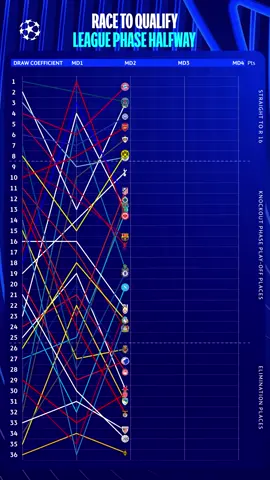 The race to qualify at the halfway stage 😮‍💨 #UCL 