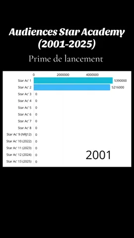Depuis 2001, la Star Academy réunit des millions de personnes devant leur télévision.  Voici l’évolution des audiences chaque saison. N’hésitez pas à laisser un commentaire. #StarAc #StarAcademy #TF1 #LoveGeneration #Audiences