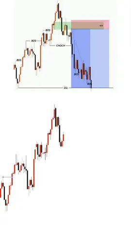 xauusd Entry Setup #creatorsearchinsights #TradeWithDiscipline #ForexStrategy #ForexProfit #forex 