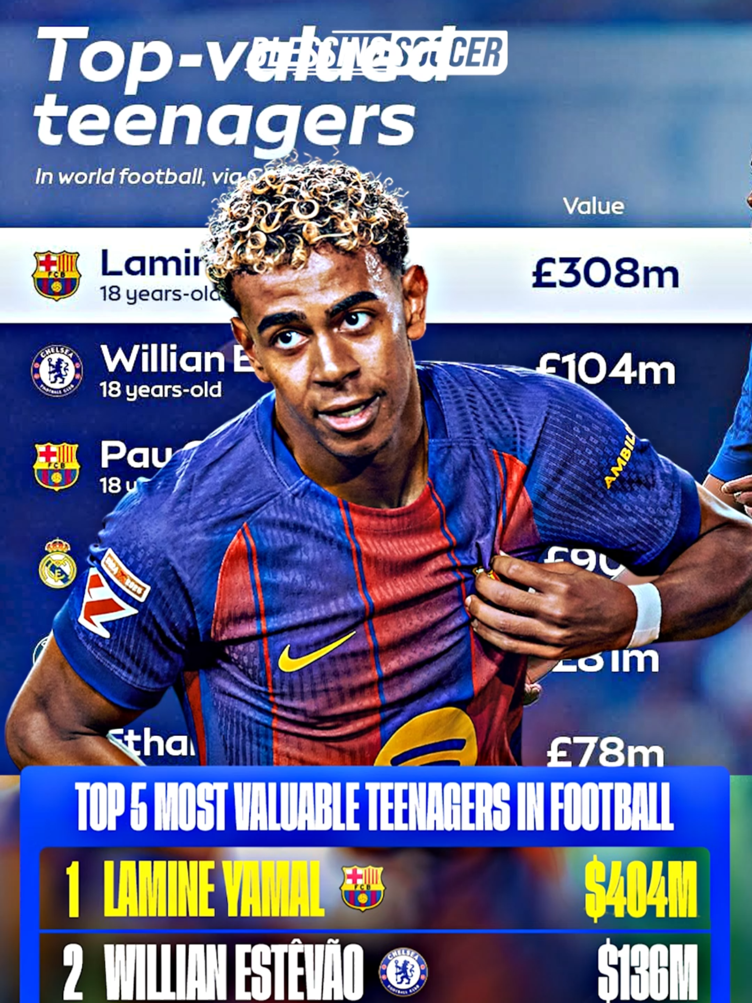 Remaja Termahal di Sepak Bola