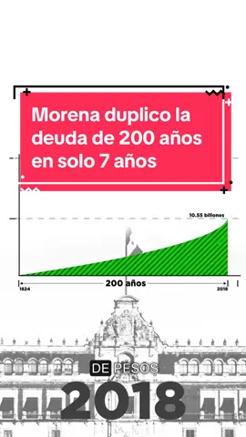 #Morena duplicó la deuda de 200 años en solo 7 años de gobierno #Gobierno #mexico🇲🇽 