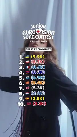 Junior Eurovision 2025 | Top 10 by community! #junioreurovision #junioreurovision2025 #top10 #jesc2025 #goviral 