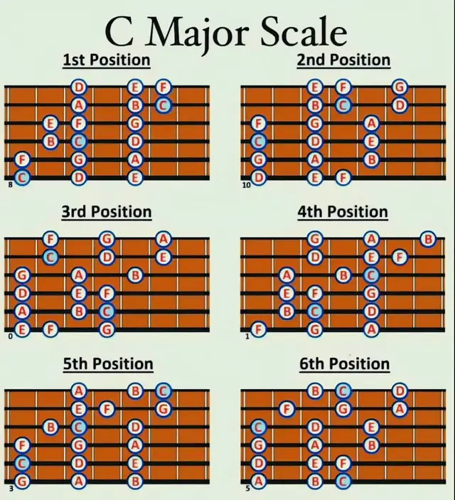 The C Major scale is the simplest major scale because it has no sharps (#) or flats (b). The notes are: C – D – E – F – G – A – B – C In solfege: Do – Re – Mi – Fa – Sol – La – Ti – Do The interval pattern of a major scale is: Whole – Whole – Half – Whole – Whole – Whole – Half Where: Whole step = 2 semitones Half step = 1 semitone On the piano: All the notes are played on white keys only. Basic chords (triads) in C Major: C (C–E–G) Dm (D–F–A) Em (E–G–B) F (F–A–C) G (G–B–D) Am (A–C–E) Bdim (B–D–F)# #musictheory  #guitar #guitarlesson #guitarpractice #guitarbegginer 