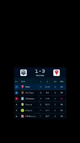 #استرجاع الصدارة من مولودية وهران #pyfツviral_❤ #hamrawa🇲🇨🇲🇨 #maroco🇲🇦algeria🇩🇿tunisia🇹🇳 #الشعب_الصيني_ماله_حل😂😂 