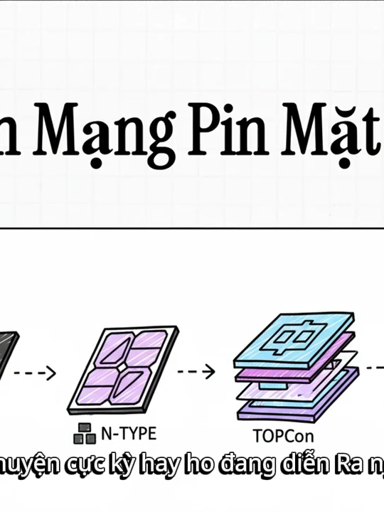 Các công nghệ tấm quang điện hiện nay,#NLMT#solarenergy