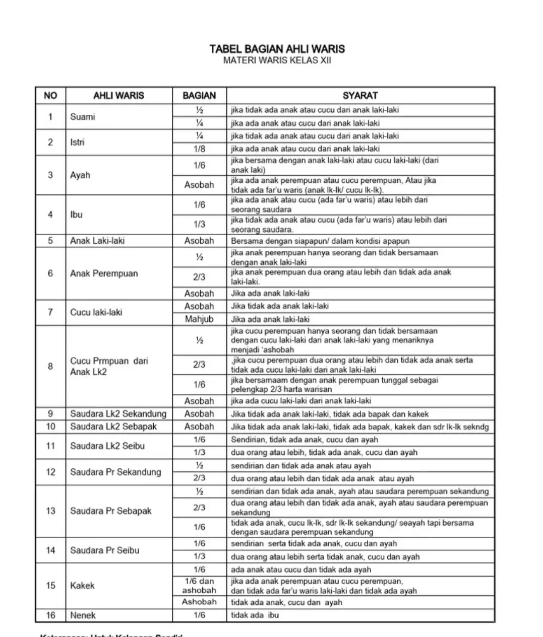 #Hukumwarisislam #Belajarhukum Hukum waris dalam Islam disebut “Ilmu al-Faraidh”, yaitu aturan yang mengatur pembagian harta peninggalan seseorang yang meninggal dunia kepada ahli warisnya sesuai ketentuan syariat. Dasarnya bersumber dari Al-Qur’an, Hadis, dan Ijma’ ulama. Berikut penjelasan singkat dan terstruktur : ⚖️ 1. Dasar Hukum Waris Islam Al-Qur’an: Surah An-Nisa’ ayat 7–14 → menjelaskan siapa saja yang berhak dan berapa bagiannya. Hadis Nabi ﷺ: > “Berikanlah bagian waris kepada orang yang berhak, dan sisanya untuk laki-laki yang paling dekat nasabnya.” (HR. Bukhari & Muslim) Ijma’ (kesepakatan ulama) → menyepakati bahwa pembagian waris adalah bagian dari hukum syariat yang wajib dijalankan. 👨‍👩‍👧‍👦 2. Syarat Pewarisan Agar waris bisa dilakukan, harus terpenuhi tiga hal: 1. Pewaris meninggal dunia (baik secara nyata atau hukum). 2. Ahli waris masih hidup ketika pewaris meninggal. 3. Tidak ada penghalang waris, seperti perbedaan agama, pembunuhan, atau perbudakan (dalam konteks klasik). 📜 3. Golongan Ahli Waris Ahli waris dibagi dua kelompok besar: a. Ahli Waris dari Nasab (keturunan) Laki-laki: ayah, anak laki-laki, saudara laki-laki, paman, kakek, dll. Perempuan: ibu, anak perempuan, saudari perempuan, nenek, dll. b. Ahli Waris karena Perkawinan Suami atau istri yang sah. 💰 4. Bagian-Bagian Waris (Furudh) Beberapa contoh bagian yang sudah ditetapkan: Suami: ½ (jika tidak ada anak), ¼ (jika ada anak). Istri: ¼ (jika tidak ada anak), ⅛ (jika ada anak). Anak laki-laki dan perempuan: Anak laki-laki mendapat dua kali bagian anak perempuan (2:1). Ibu: ⅓ (jika tidak ada anak), ⅙ (jika ada anak). Ayah: ⅙ (jika ada anak); bila tidak ada, bisa mendapat lebih (ashabah). 🚫 5. Penghalang Waris Seseorang tidak bisa menjadi ahli waris jika: 1. Berbeda agama dengan pewaris. 2. Membunuh pewaris. 3. Status perbudakan (masa klasik). 🕌 6. Tujuan Hukum Waris Islam Menjaga keadilan dan keseimbangan sosial. Menghindari konflik keluarga. Menjamin hak setiap anggota keluarga sesuai ketentuan Allah. #FYP #IslamicContent” #IlmuFaraidh