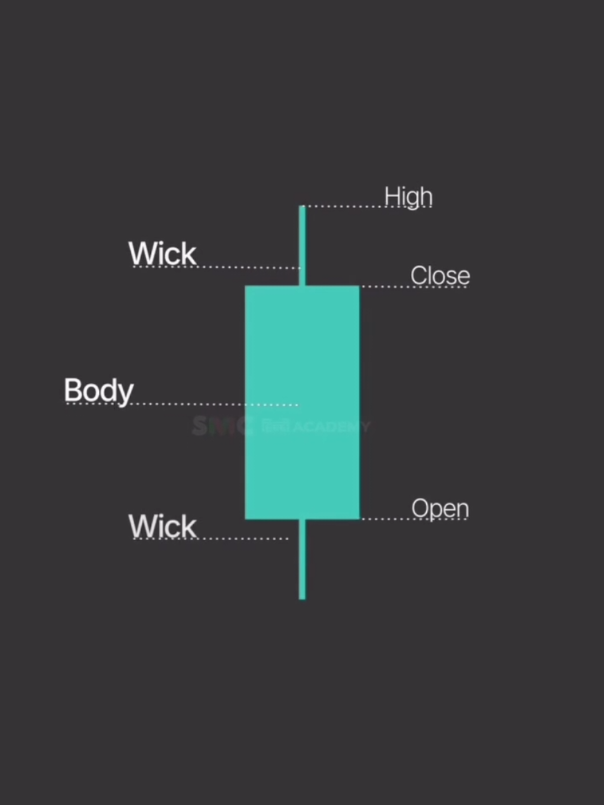 it's all about candlesticks #viral #fyl #fylpシ #earning 