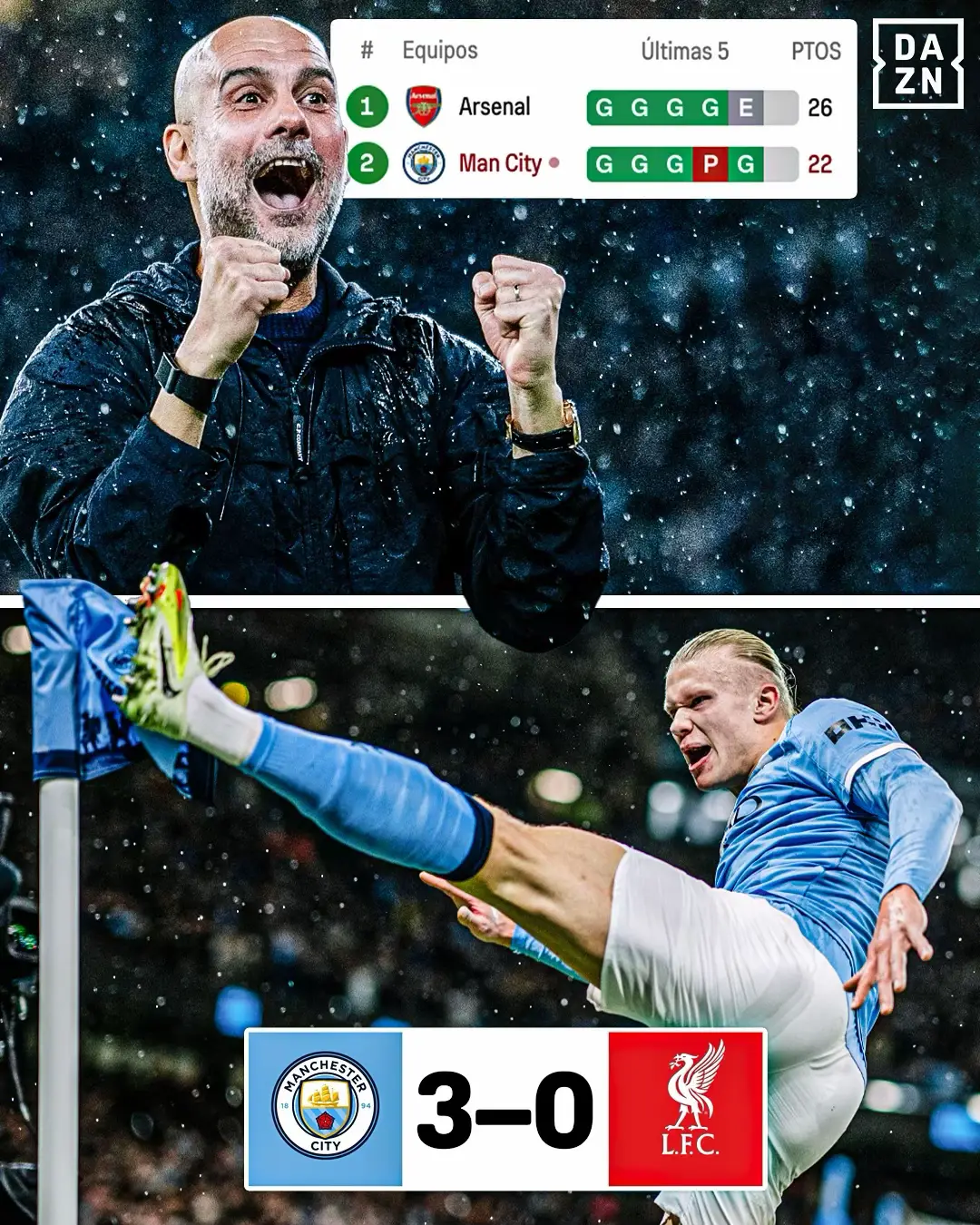 Los de Guardiola golean al Liverpool en el partido 1️⃣0️⃣0️⃣0️⃣ del entrenador #tiktokfootballacademy #TikTokDeportes #manchestercity #liverpool #PremierLeague 