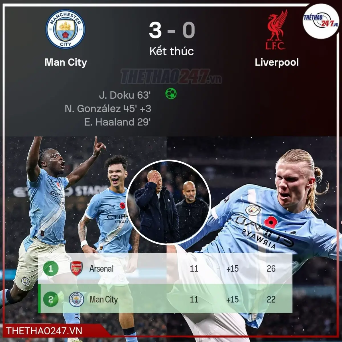 Man City dễ dàng nhấn chìm nhà ĐKVĐ trên thánh địa Etihad 😌‼ ✅ Pep Guardiola giành chiến thắng trong trận đấu thứ 1000. Khoảng cách giữa Man Xanh và Pháo Thủ chỉ còn lại 4 điểm 🥶 #mancity #liverpool #PremierLeague #thethao247 