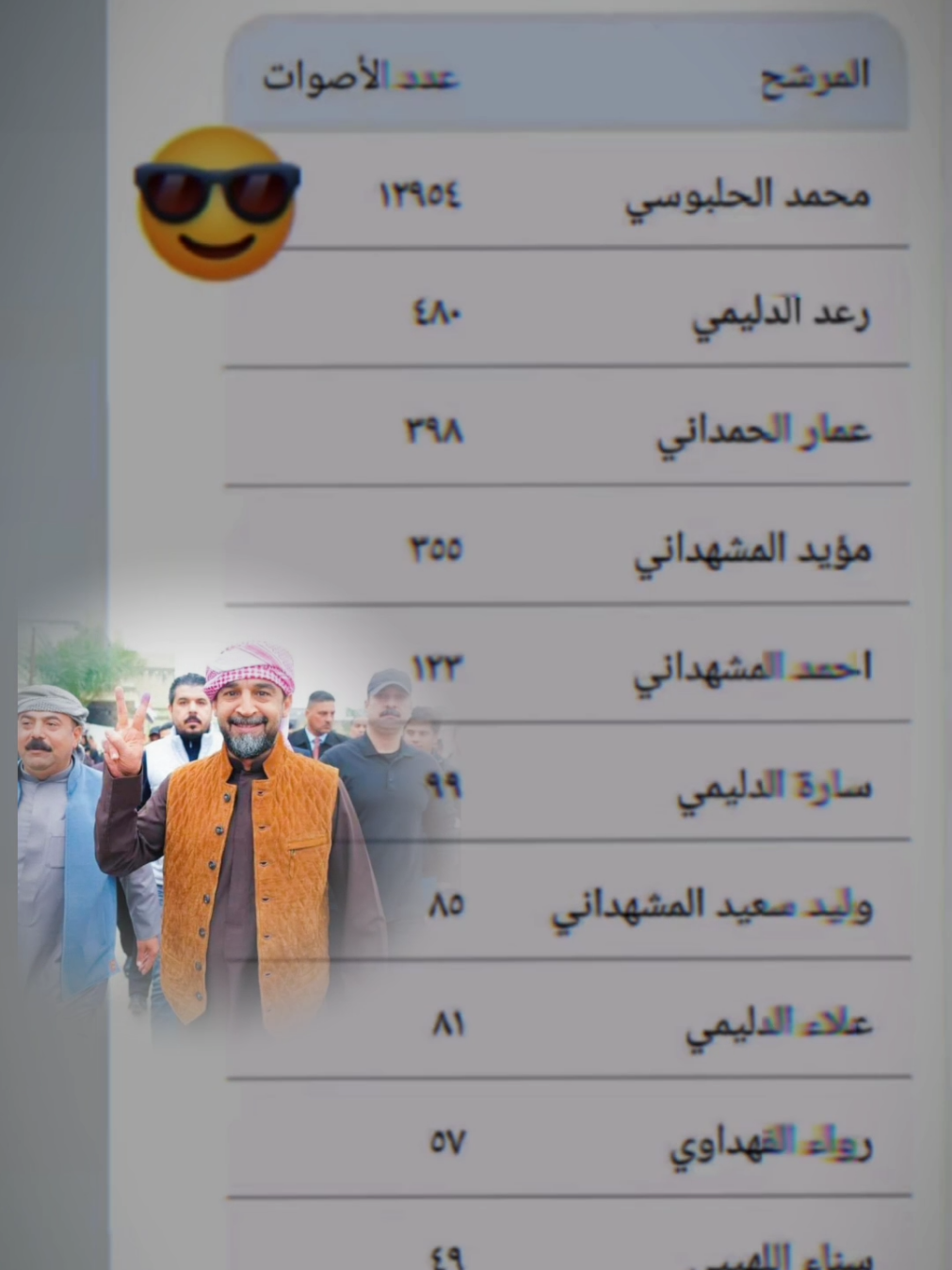 #CapCut #الرئيس_الحلبوسي_يتصدر_التصويت_الخاص_في_بغداد_عدد_اصوات#12954 #لايك_متابعه_اكسبلور #بغداد_بصرة_موصل_الكويت_الخليج_دبي_ 