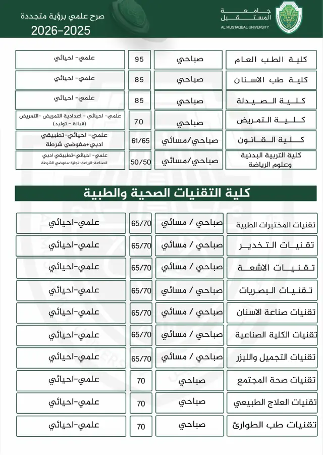 معدلات ومدخلات القبول لاقسام وكليات جامعة المستقبل للعام الدراسي 2025-2026