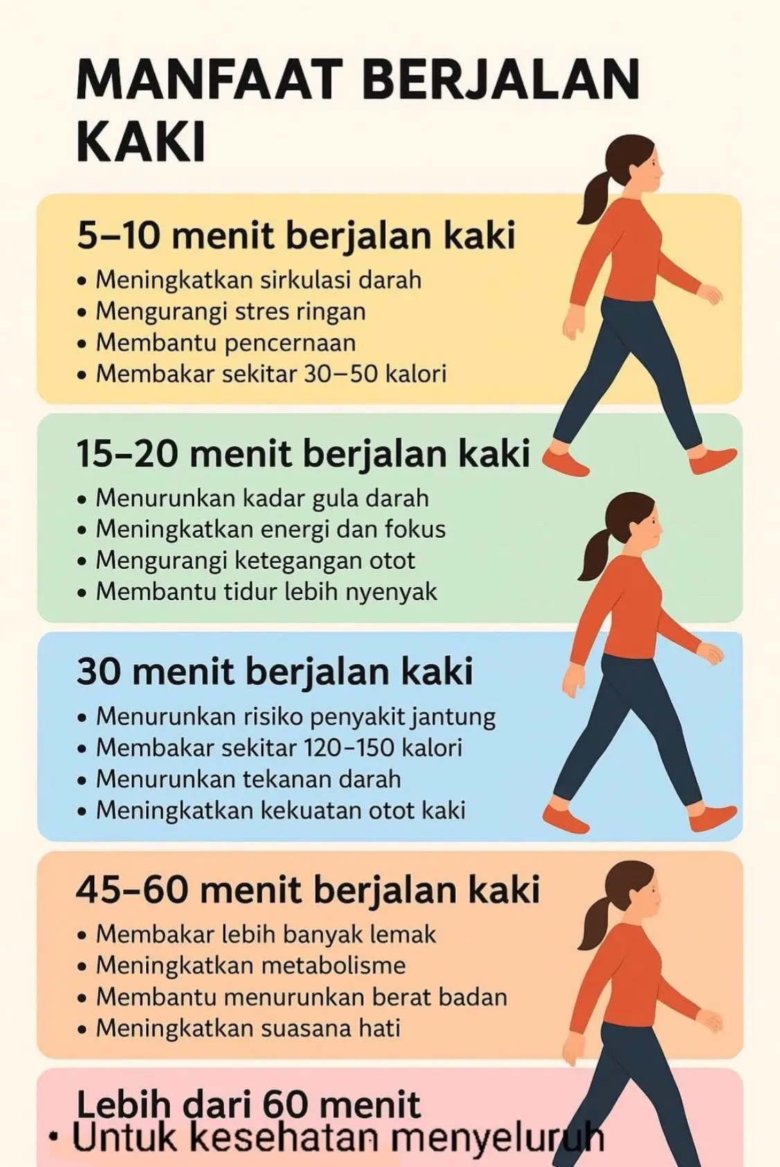 Jalan kaki manfaatnya luar biasa, yuk kita rutinkan ❤️❤️ #dietsehat  #kursuspolamakan  #fyp  #olahraga 