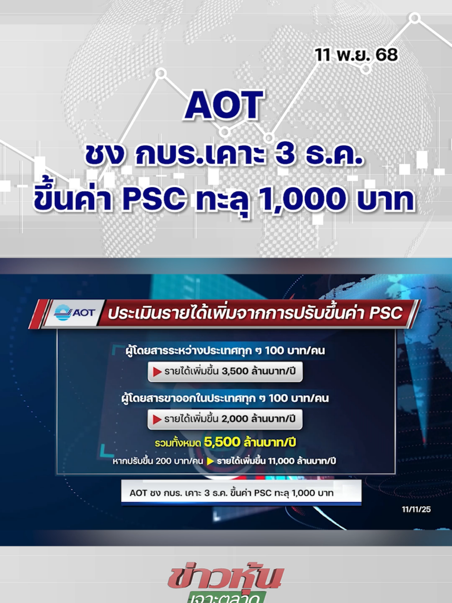 AOT ชงกบร.เคาะ 3 ธ.ค. ขึ้นค่า PSC ทะลุ 1,000 บาท #ข่าวหุ้น #ข่าวธุรกิจ #ข่าวเศรษฐกิจ #SETIndex #หุ้นวันนี้ #แนวโน้มตลาดหุ้น #หุ้นเด่น #SET #kaohoon #กลยุทธ์ลงทุน #หุ้นไทย #ตลาดหุ้นไทย #kaohoononline #AOT