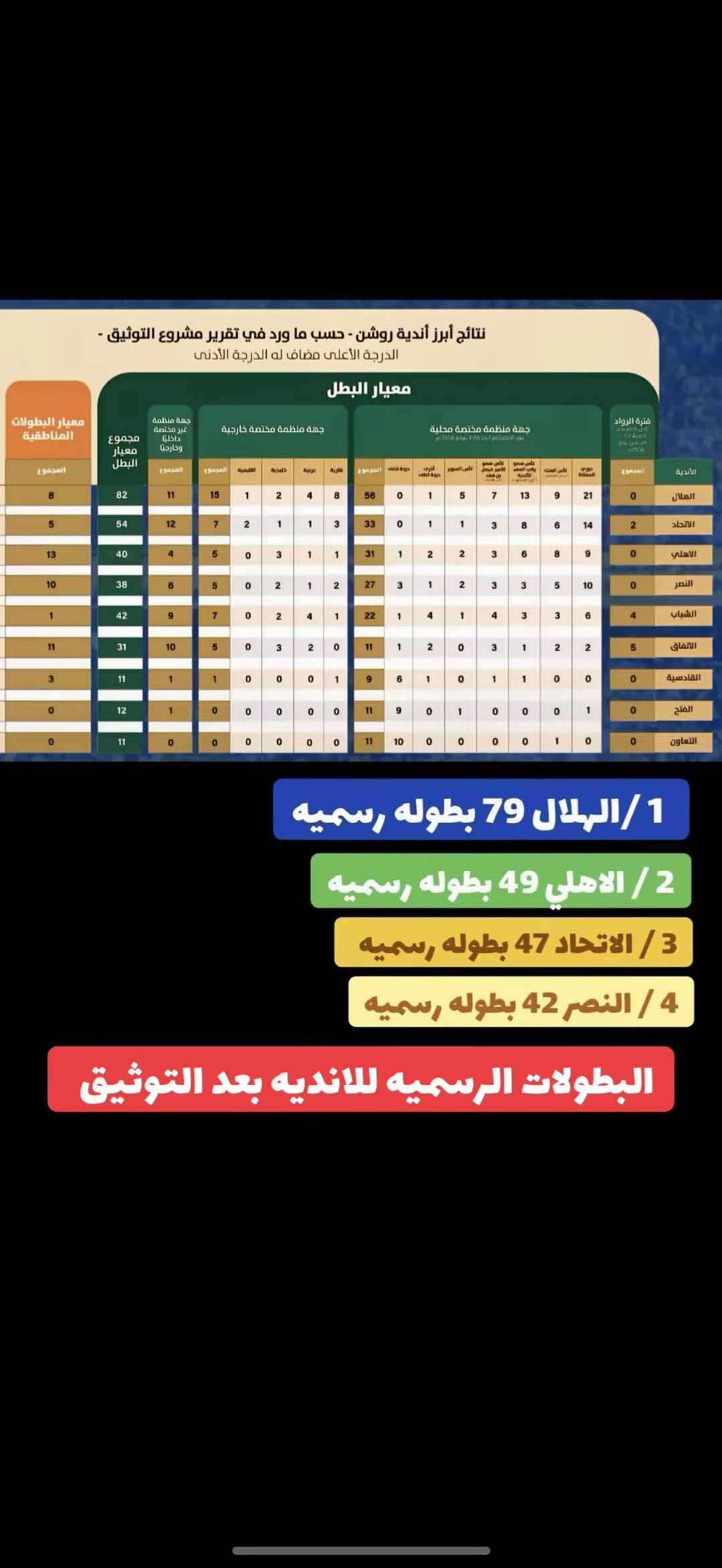 @فيصل زيد بطولات الانديه السعوديه #الاهلي #الاتحاد #الهلال #النصر_السعودي #ابوسلطان_الملكي ابوسلطان الاهلاوي الملكي الدوري السعودي 💚