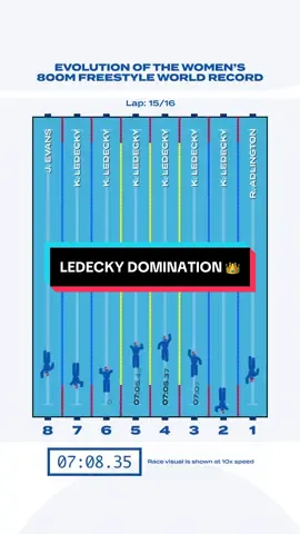Would call this a Ledecky domination 👑 Will she have all 8 lanes by the end of her career? 👀 #Swimming #worldrecord 