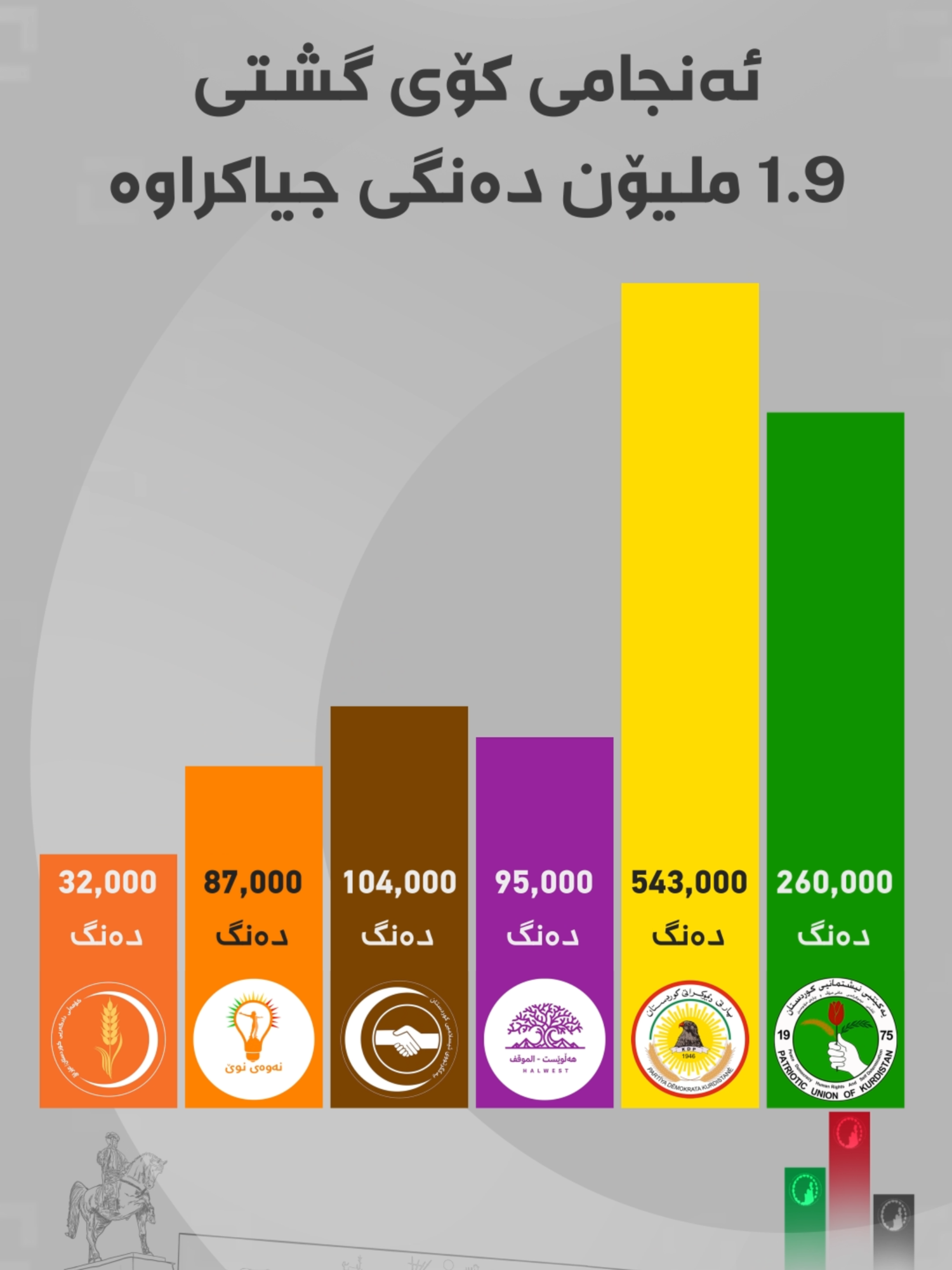 ئەنجامی 1.9 ملیۆن دەنگی جیاکراوە تاوەکو ئێستا