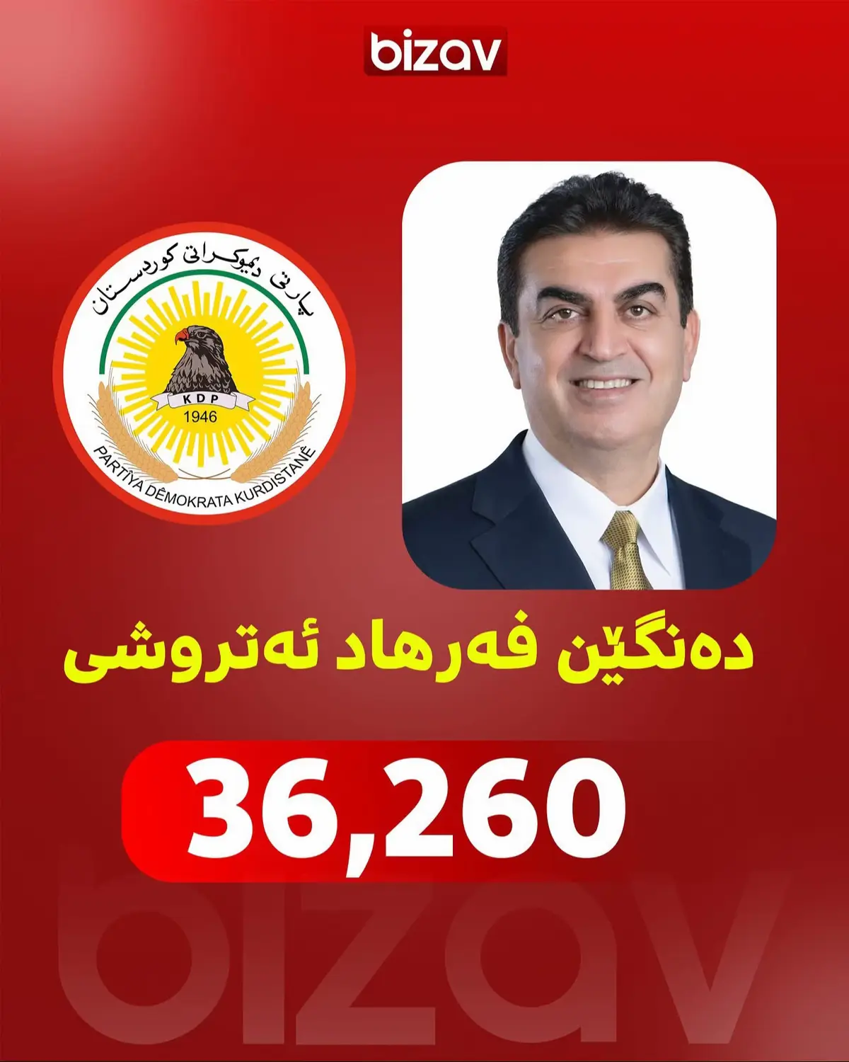 فەرهاد ئەتروشی سەرۆک لیستێ پارتی ل دهۆکێ ، تا نۆکە زێدەتری ٣٦ هزار  دەنگان ئیناینە و دەنگێن چەندین ویستگەهـ و بنگەهان نە هاتینە ئێکلاکرن