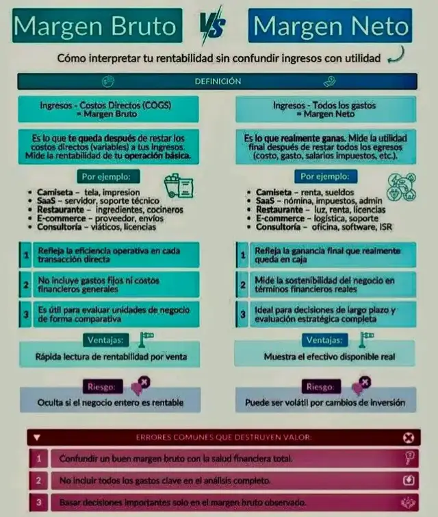 #margenbruto #margenneto #ingresos #contabilidad 