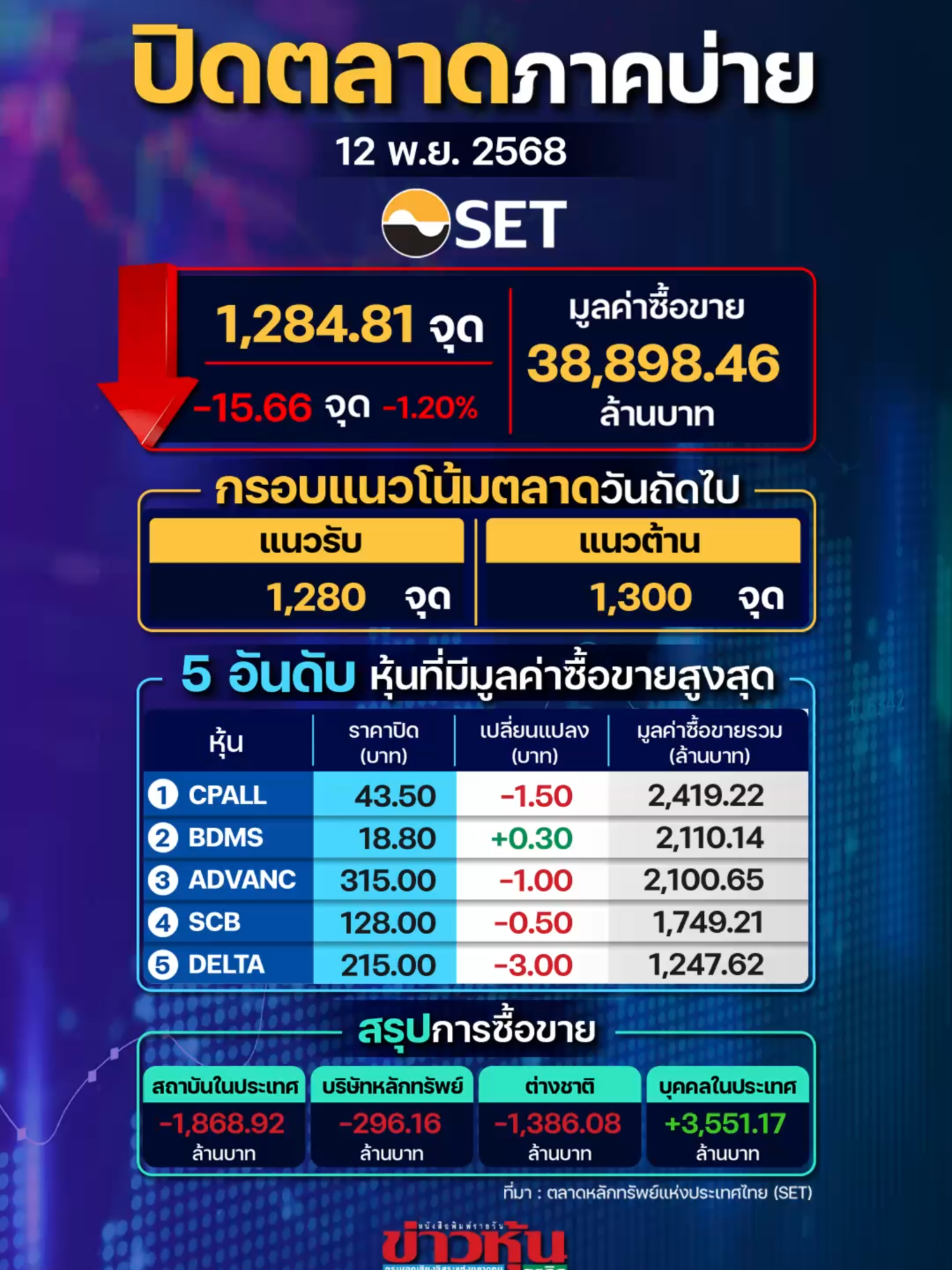 SET ปิดตลาดลดลง 15.66 จุด พรุ่งนี้คาดดัชนีแกว่งตัวไซด์เวย์ รอติดตามรายงานเศรษฐกิจจีนวันศุกร์นี้ #หุ้นเด่น #หุ้นไทย #ข่าวหุ้น #ข่าวหุ้นธุรกิจ #ข่าวtiktok #kaohoon #kaohoononline