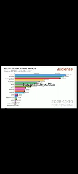 Engenes!!!! Enhypen Won!!! thank you for your Hard work Engenes ...#enhypen #engene #mamaawards #fyp 