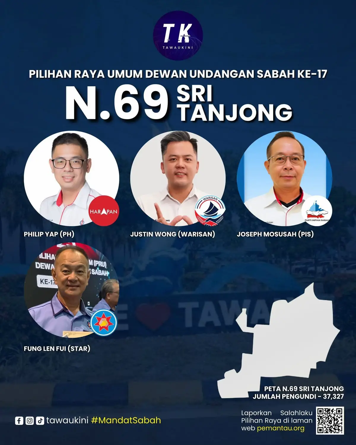 TERKINI | N.69 Sri Tanjong, kerusi utama kawasan bandar dengan jumlah pengundi terbesar sekitar 37,327 pemilih berdaftar, dijangka menyaksikan pertarungan empat penjuru dalam Pilihan Raya Umum Dewan Undangan Negeri Sabah ke-17. Senarai calon dijangka termasuk Justin Wong (WARISAN) selaku penyandang kerusi, Philip Yap (PH), Joseph Mosusah (Parti Impian Sabah - PIS) dan Fung Len Fui (STAR). Perikatan Nasional (PN) dan GRS dijangka tidak meletakkan calon, dengan GRS memberikan laluan kepada PH. Pada PRN lepas, Justin Wong menang dengan majoriti selesa sebanyak 8,880 undi, menjadikan kerusi ini antara tumpuan utama bagi pengundi yang ingin melihat sama ada WARISAN mampu mengekalkan pengaruh, atau sekiranya cabaran daripada parti lain mampu mencipta kejutan. Pilihan raya umum kali ini jelas menunjukkan pengundi Sri Tanjong kini berpeluang menilai calon berdasarkan prestasi dan tawaran masa depan, dengan saingan sengit dijangka memeriahkan gelanggang politik kawasan ini. #TawauKini  #MandatSabah 