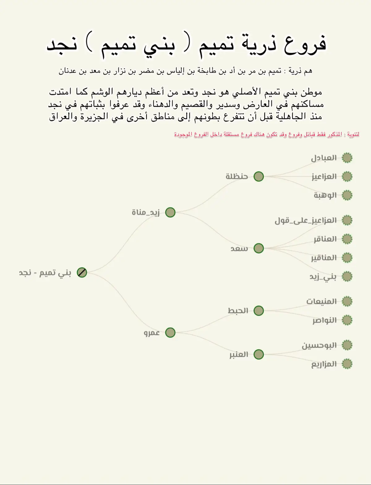 فروع ذرية بني تميم في نجد #بني_تميم #نجد #الوشم #مضر #خندف 