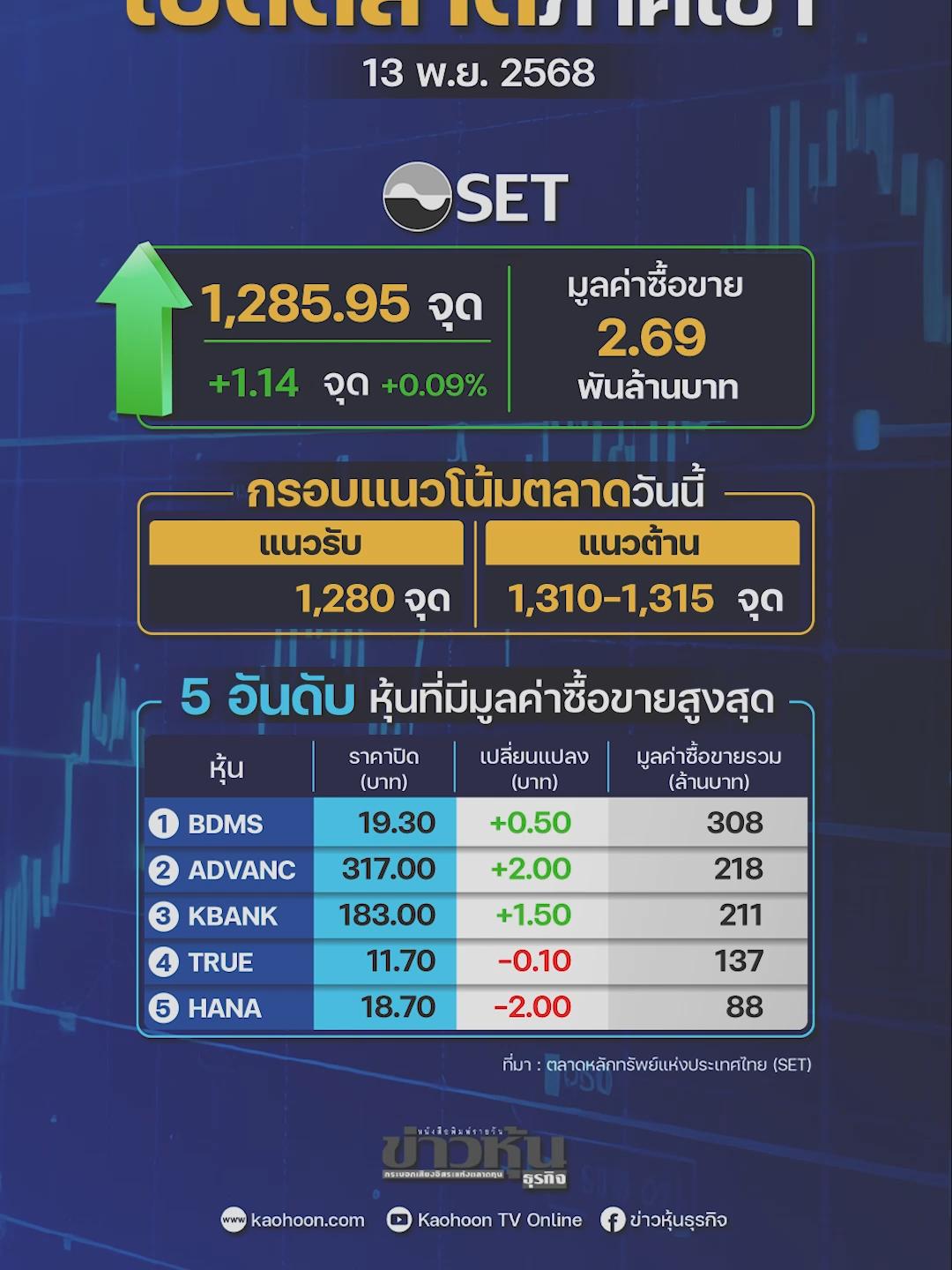 เปิดตลาดเช้าวันพฤหัสบดีที่ 13 พฤศจิกายน 2568   อยู่ที่ 1,285.95 จุด เพิ่มขึ้น 1.14 จุด #หุ้นเด่น #หุ้นไทย #ข่าวหุ้น #ข่าวหุ้นธุรกิจ #ข่าวtiktok #kaohoononline #kaohoon