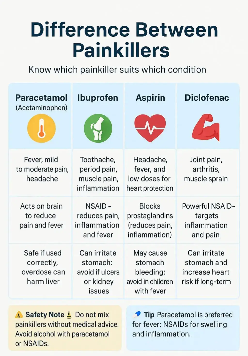 know Which Pain Killers Suits Which Condition  #foryou #medicaltok #viralvideo #painkiller #doctor 