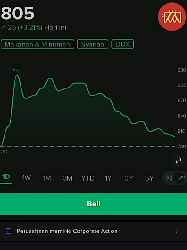 Hapcu saham info A1 BEEF CSIS KBLV PURI. Grup gratis dibio #saham #sahamindonesia #ihsg 