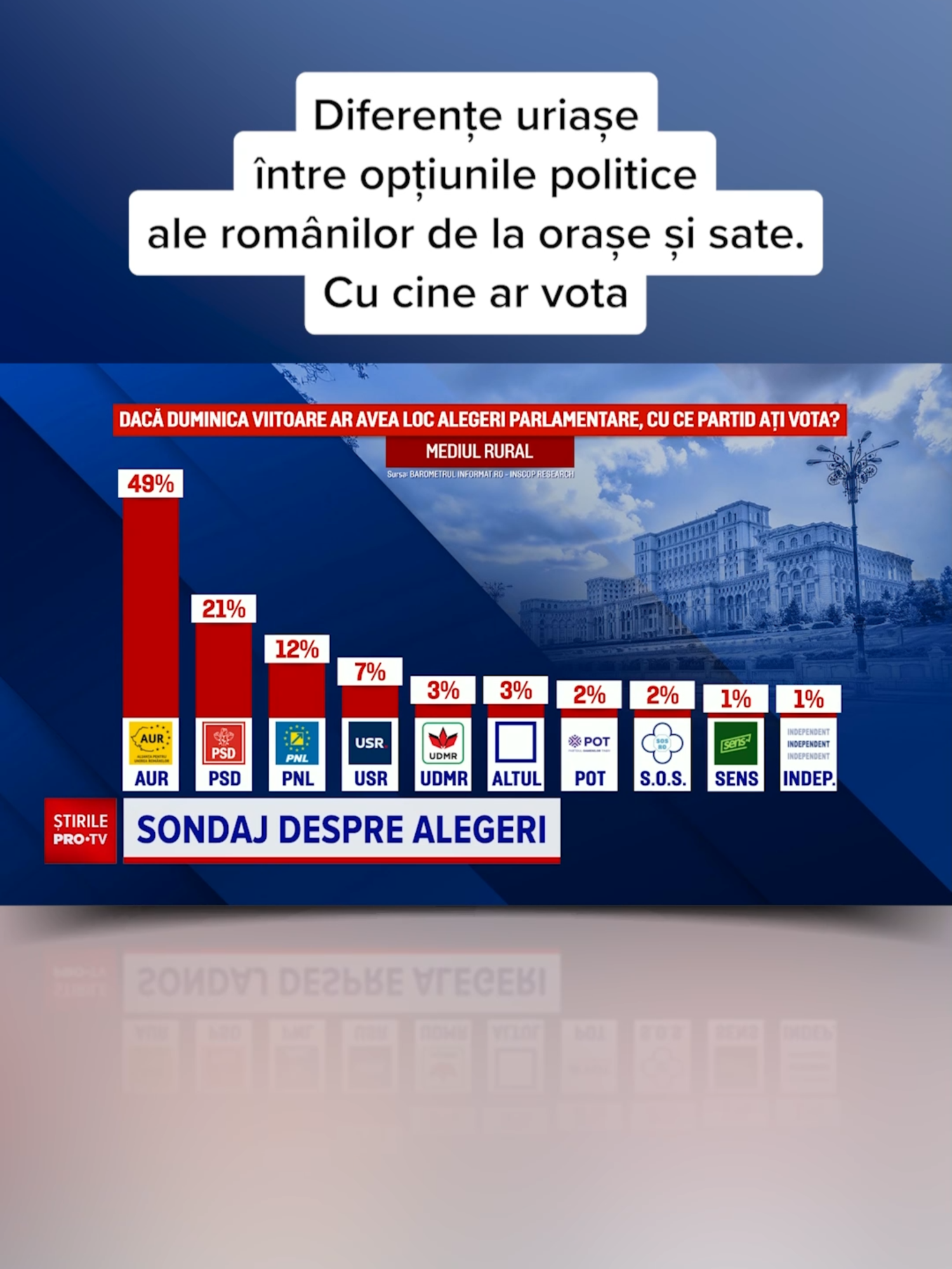 În timp ce alegătorii de la oraș sunt divizați în privința preferințelor politice, în mediul rural aproape jumătate merg pe mâna celor de la AUR, potrivit unui sondaj INSCOP Research. #stirileprotvdeastazi #news #protv #protvromania #stiri