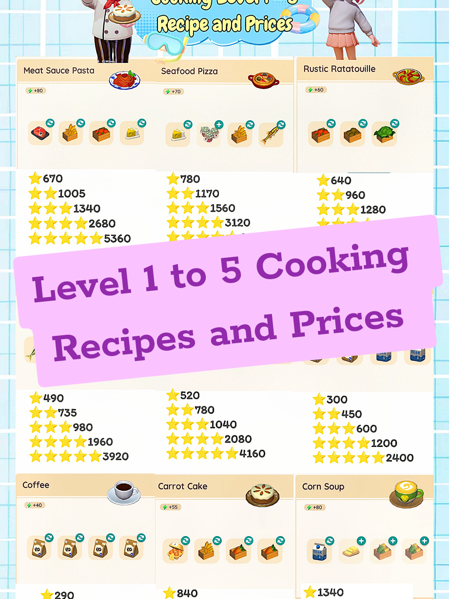 Level 1 - 5 Cooking Recipes and Prices. You can unlock the recipes to Massimo's Store. The higher you level up, the more recipes you unlock! I will post more prices soon.#heartopiaglobal #heartopia #beta #cozygames #heartopiagame 