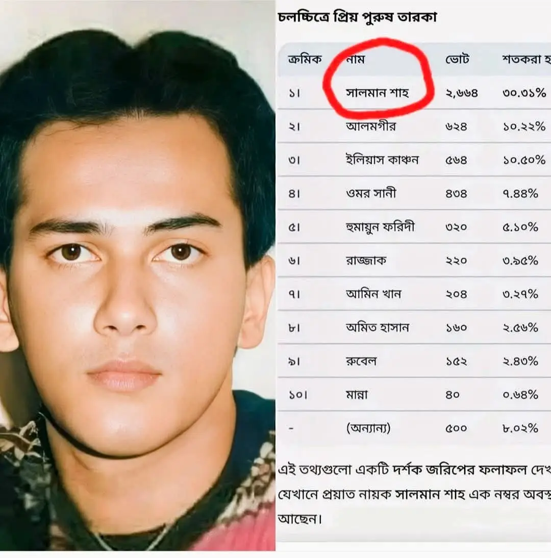 ১৯৯৬ সালের জনপ্রিয়তা জরিপে এক মজার তথ্য পাওয়া যায়। মোট ১০ জন নায়কের তালিকায় সালমান শাহ–এর পাশাপাশি ছিলেন আরও ৯ জন তারকা। কিন্তু বিস্ময়ের বিষয়— বাকি ৯ জন তারকার মোট ভোট = ২,৭১৮ সালমান শাহ একার ভোটই = ২,৬৬৪ অর্থাৎ ৯ জনকে একসাথে যোগ করলেও সালমান শাহ–এর কাছাকাছি পৌঁছাতে পারেনি।  সত্যিই, রুবেলকে নাকি হারিকেন দিয়েও খুঁজে পাওয়া যায় না, আর সালমান শাহের মহিমা নিয়ে কথা বলতে সব কজনই এসে হাজির! 😆 এরও এক বছর পর, ১৯৯৭ সালে বিএফডিসিতে এক সাক্ষাৎকারে নায়ক জসিম বলেছিলেন— “আমরা সমস্ত শিল্পীরা যদি এক পাল্লায় উঠি, আর সালমান শাহ অন্য পাল্লায় ওঠে—তাহলে সালমান শাহ–এর পাল্লাটাই ভারী হবে।” এবার হিসাব মিলিয়ে দেখুন— জসিমের সেই কথাটা ঠিক ছিলো, নাকি ঠিক ছিলো না#salmanshahfan #সালমান_শাহ্ 
