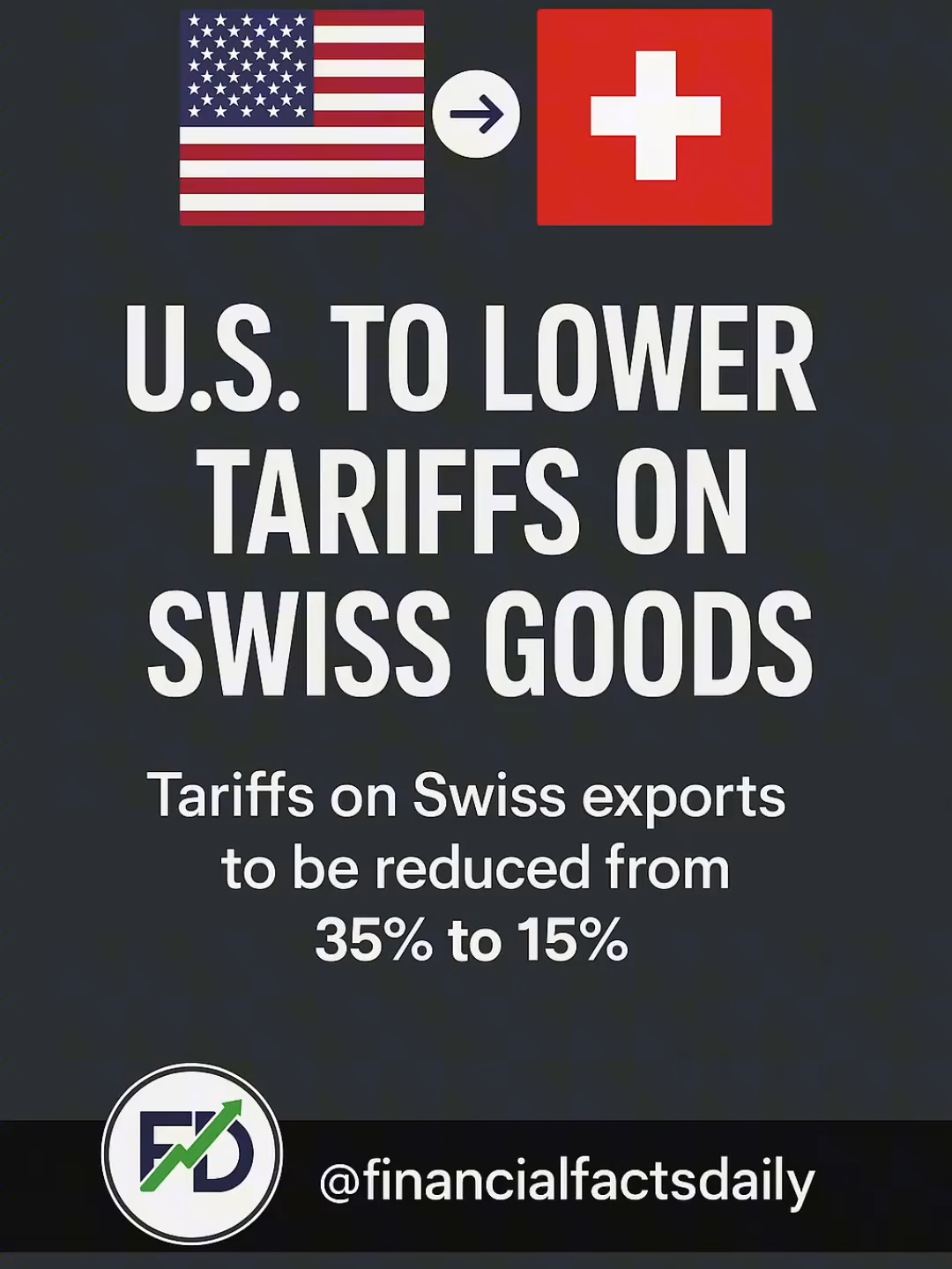 The United States and Switzerland have just struck a major trade deal: U.S. tariffs on Swiss exports will fall from 39% down to 15%, putting Swiss goods on the same footing as European Union exports. Why does it matter? Because Switzerland is a major exporter of precision machinery, pharmaceuticals, watches and other high-value items — and this move opens up the U.S. market in a meaningful way. In return, Swiss firms have pledged to invest at least $200 billion in the U.S. through 2028, with more than $67 billion expected as early as 2026. This deal is more than a tariff cut; it’s a strategic move to rebalance the trade relationship, boost investment, and create thousands of American jobs in sectors like advanced manufacturing, medical devices and aerospace. For U.S. consumers and businesses it could mean more competition, possibly lower prices, and stronger supply-chains. For Switzerland, it removes one of the biggest handicaps facing their exports to America. That said, implementation timing is still being worked out — and many details remain to be finalized. The key takeaway: trade policy is shifting from confrontation to collaboration — at least in this instance. What do you think — is this good for American manufacturing, or a boon for Swiss companies entering U.S. markets? Follow for more financial news and trade-policy updates you can use. #tariffs #trump #finance #switzerland #tariff