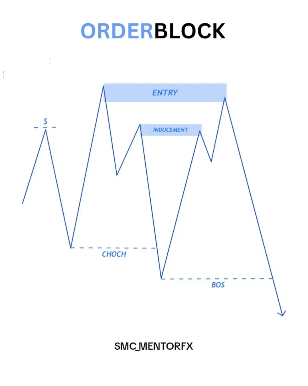 🔍 How to Spot It:  ✅️ Look for a strong bullish candle before a rapid drop ✅️ Inducement often happens before price taps into a key orderblock level. Be patient and let the smartmoney show their hand! ✅️Price taps into key orderblock level and confirms rejection --- Smart Money is selling! #smartmoneyconcepts #bearishorderblock #liquiditygrab #forextrading 