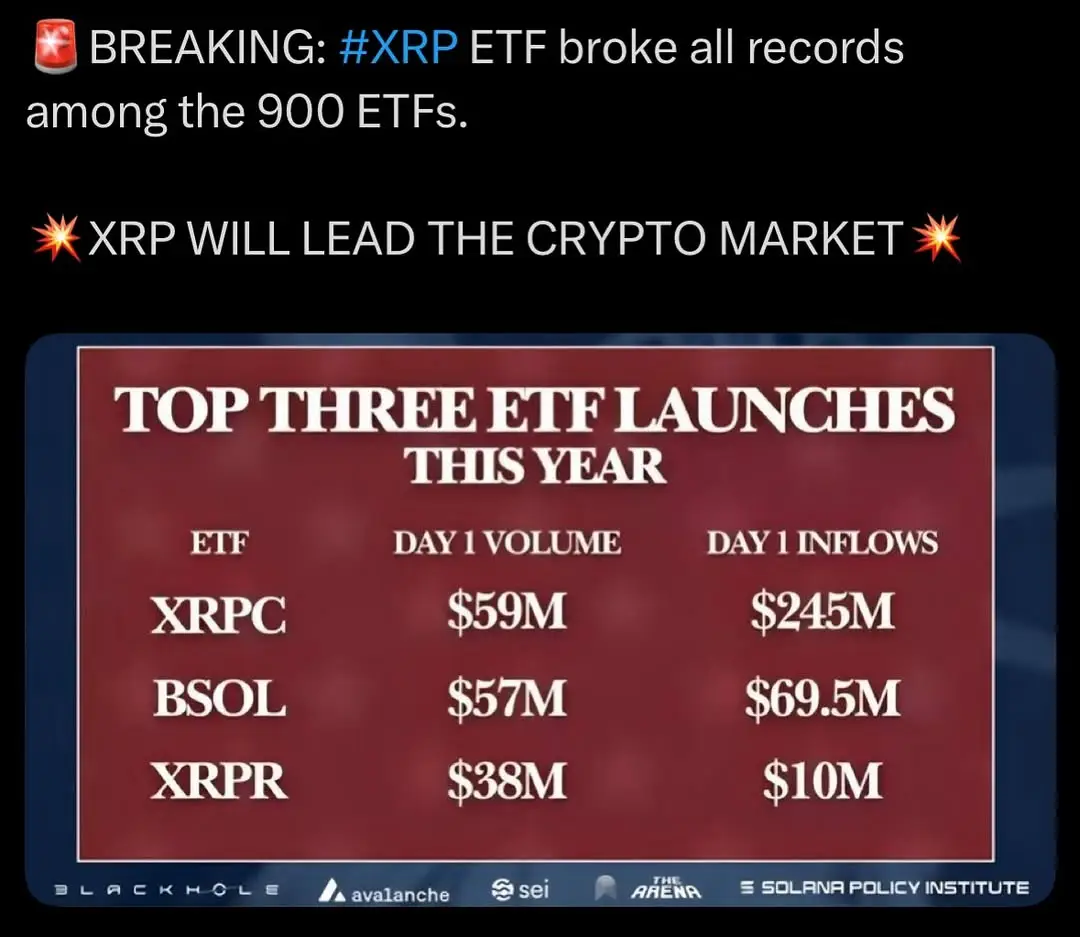 🚨 BREAKING: The XRP ETF just shattered records across all 900+ ETFs in the market. 💥 XRP is positioning itself as the leader of the next crypto cycle. #CryptoNews #XRP #Crypto #ETFs #Bullish    # xrp.updater