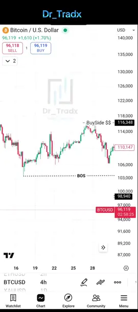 Risk Management is Adviced.  ⚠! : This is not Financial Advice. Trade responsibily. #forex #fyp #howtotrade #learningforex #tradingstrategy 