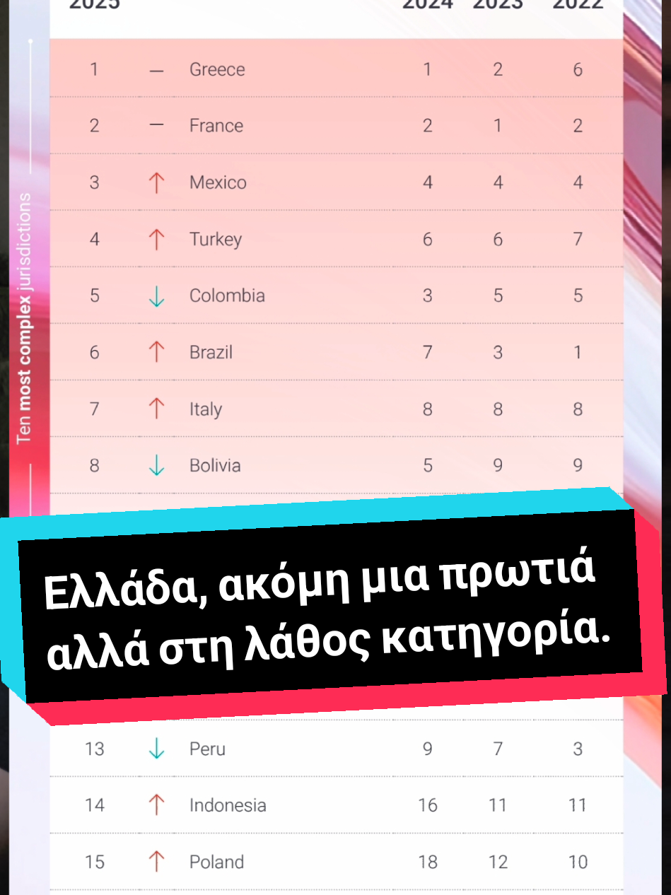 ❗️Ήξερες ότι… Η Ελλάδα βρίσκεται στην 1η θέση στον Global Business Complexity Index της TMF Group δηλαδή στην πιο δύσκολη χώρα στον κόσμο για να λειτουργήσει μια επιχείρηση; Ναι… νούμερο #1 , αλλά όχι με την καλή έννοια. Αντίθετα, χώρες όπως Ολλανδία, Δανία, Νέα Ζηλανδία, Hong Kong και άλλες βρίσκονται στις τελευταίες θέσεις δηλαδή στις πιο εύκολες και φιλικές για επιχειρηματικότητα. Αλλά γιατί συμβαίνει αυτό; 🇬🇷 Γιατί η Ελλάδα βρέθηκε στην κορυφή της πολυπλοκότητας 📌 1. Γραφειοκρατία παντού Πολλά βήματα, συνεχείς εγκρίσεις, καθυστερήσεις. Κάθε κίνηση γίνεται δύσκολη και αργή. 📌 2. Ασταθές πλαίσιο & συχνοί νέοι κανόνες Όταν το περιβάλλον αλλάζει συνεχώς, η επιχείρηση δεν μπορεί να χτίσει σταθερό πλάνο. 📌 3. Φορολογικό βάρος Πολλές υποχρεώσεις  υψηλό διαχειριστικό κόστος. Τα μικρά και νέα σχήματα χάνουν δύναμη πριν καν ξεκινήσουν. 📌 4. Περιορισμένη παραγωγή & εξωστρέφεια Εδώ είναι το μεγάλο «κρυφό» πρόβλημα: Η οικονομία μας βασίζεται κυρίως στην κατανάλωση και όχι στην παραγωγή. Ανοίγουμε εύκολα καφέ, μπαρ και ταβέρνες αλλά δεν παράγουμε αρκετά προϊόντα και υπηρεσίες που να εξάγονται. Χωρίς παραγωγή και εξαγωγές, η οικονομία δεν δημιουργεί νέο πλούτο· απλώς ανακυκλώνει αυτόν που ήδη υπάρχει. 📌 5. Κόστος συμμόρφωσης που “τρώει” την ανάπτυξη Η ενέργεια και τα χρήματα που θα έπρεπε να πηγαίνουν σε παραγωγή, καινοτομία, εξαγωγές… πηγαίνουν σε διαδικασίες, χαρτιά και αναμονές. 🌍 Γιατί οι “καλές” χώρες είναι τόσο μπροστά 🔹 Σταθερό φορολογικό και επιχειρηματικό πλαίσιο 🔹 Πλήρης ψηφιοποίηση 🔹 Ελάχιστη γραφειοκρατία 🔹 Ταχύτητα σε άδειες, έναρξη, επενδυτικά σχέδια 🔹 Ισχυρή παραγωγική βάση & εξαγωγική κουλτούρα Εκεί, οι επιχειρήσεις παράγουν αξία όχι χαρτιά. 💬 Τι σημαίνει αυτό για εμάς; Αν θέλουμε πραγματική ανάπτυξη, πρέπει να αλλάξουμε νοοτροπία και στόχευση: ✔️ Να παράγουμε προϊόντα και τεχνολογίες ✔️ Να εξάγουμε και να γίνουμε ανταγωνιστικοί διεθνώς ✔️ Να απλοποιήσουμε διαδικασίες ✔️ Να μειώσουμε εμπόδια ✔️ Να χτίσουμε σταθερό περιβάλλον για επενδύσεις Η Ελλάδα έχει ταλέντο, ιδέες και δυνατότητες. Απλώς χρειάζεται ένα σύστημα που επιτέλους θα επιβραβεύει την παραγωγή και όχι την ανούσια πολυπλοκότητα. Αν θέλουμε να πάμε μπροστά, πρέπει να φτιάξουμε μια οικονομία που παράγει, εξάγει και εξελίσσεται  όχι μια οικονομία που απλώς ανοίγει νέα τραπεζοκαθίσματα. #επιχειρηματικότητα #ελλάδα #ανάπτυξη #οικονομία 