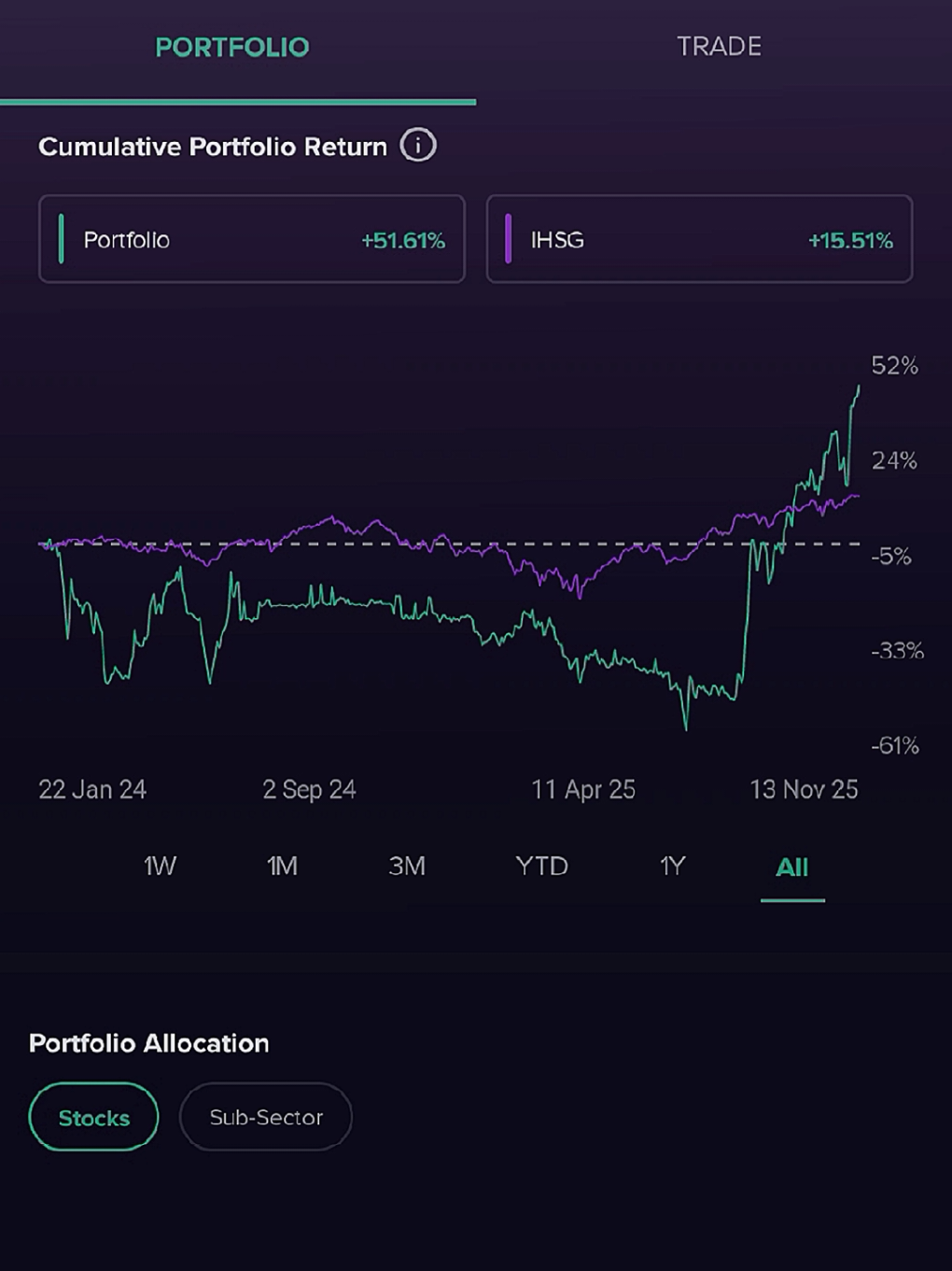 Hasil portofolio selama main saham, sabar adalah koentji📈#ihsg #saham #tranding #andryhakim #music 