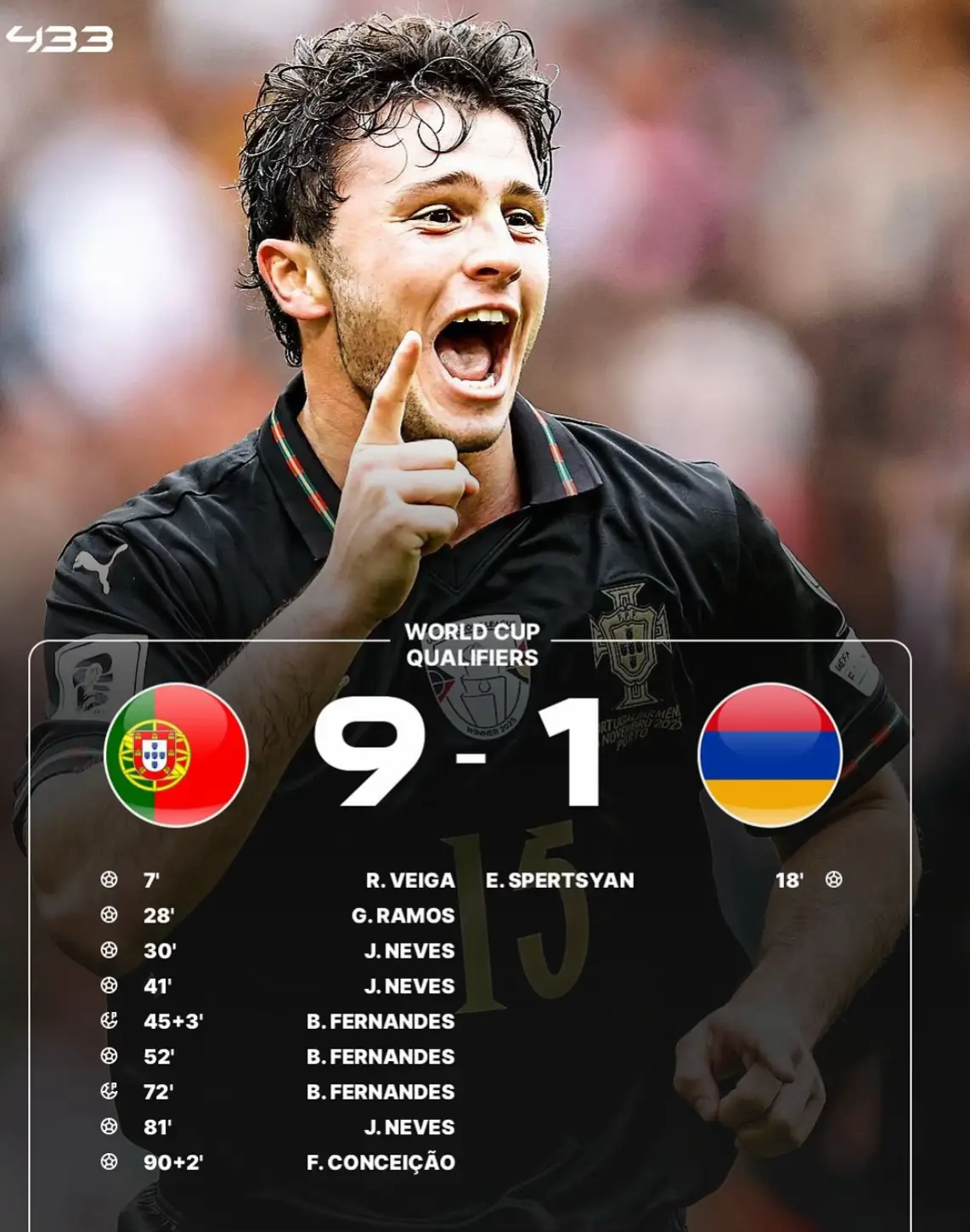 Portugal destroy Armenia 9-1🤯!?#portugal #armenia #worldcup #hattrick #goals 