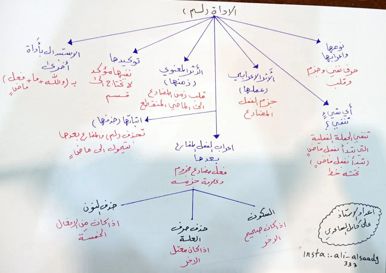 مخطط لبعض أدوات النفي  #الشعب_الصيني_ماله_حل #طلاب_العراق #اكسبلور #السادس_الاعدادي #اللغة_العربية 