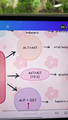 CC, magCC ka kasi sobrang hirap pala ng medtech, pero padadaliin natin yan gamit ang notes na toooo #medtech #clinicalchemistry 