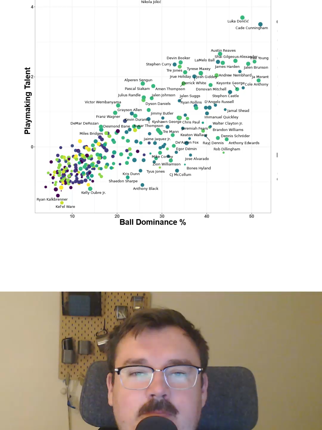 The best passers in the nba so far#NBA #analytics #sportsanalysis #sportsanalytics #nbaananalytics #stats #nbastats #jokic #passing