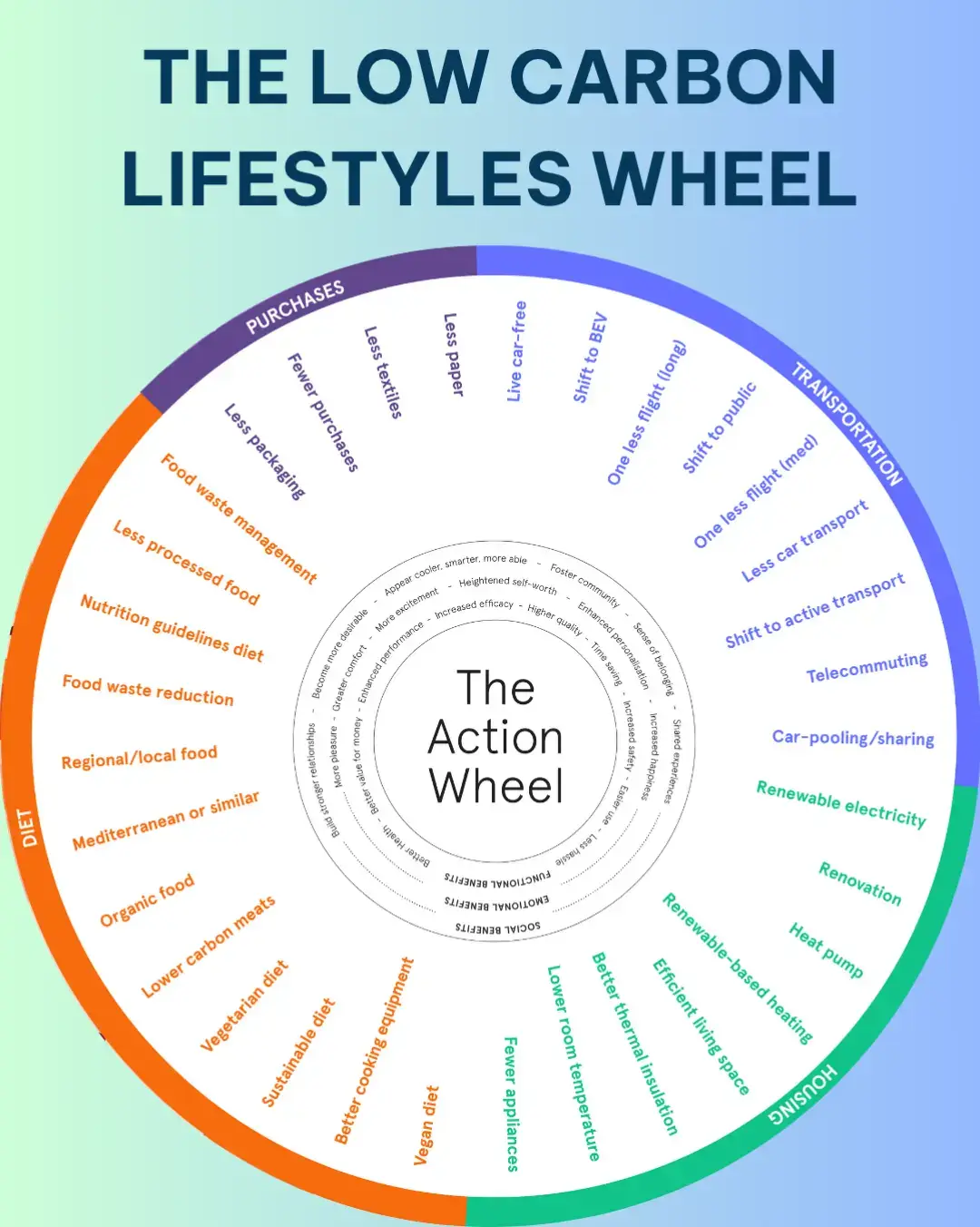 When Positive Energy guest Lucy Shea spoke to us about the Low Carbon Lifestyles Wheel, we were inspired. It's a great tool to use when you want to start making small changes towards a more sustainable lifestyle. Check it out! See the link in our bio for the latest news and expert guidance, and get in touch with trusted installers in your local area to start your eco journey today. #greentechnology #energysavingsolutions #cleanenergy #renewableenergy #actionwheel