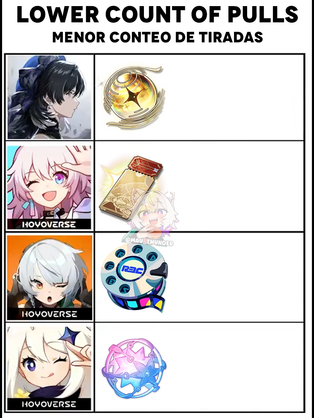 Los gachas en decadencia #GenshinImpact #HonkaiStarRail #honkaiimpact3rd #wutheringwaves #zenlesszonezero #kurogames #hoyoverse #meme #reels #shorts