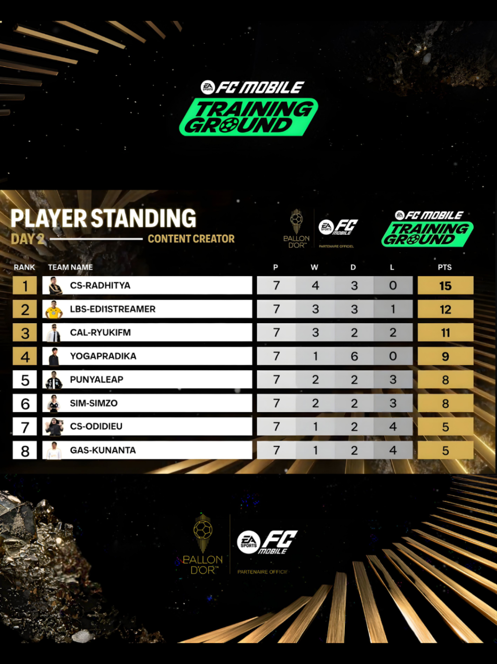 TELAH SELESAI! 🔥 TRAINING GROUND (CONTEN CREATOR) Day 2 Player Standing 🔥 CONGRATS LBS•Edi1streamer finis di Rank 2! Awal sempat kepleset, tapi langsung bangkit dan ngunci posisi atas! Mental baja! 💛💪 Selamat juga untuk 4 besar yang berhasil lolos ke fase berikutnya — perjalanan belum selesai, panasnya baru mulai! ⚽🔥 Libaskan terus sampai juara! 🚀💥@FC Mobile Community Indonesia @edilala99 