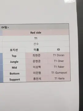 Đây sẽ là lần cuối chúng ta được thấy đội hình này. #doran #oner #faker #gumayusi #keria 