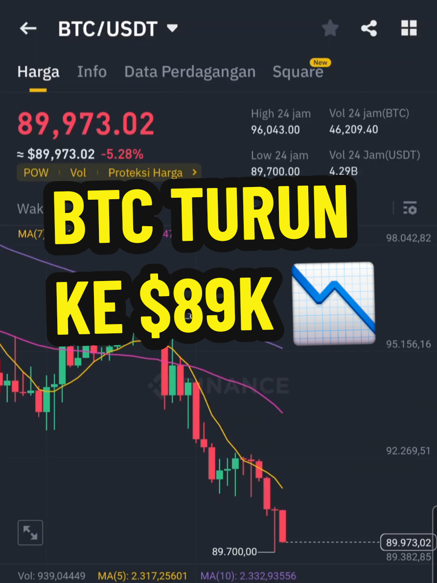 Bitcoin Lanjut Drop ke $89K 📉, Siapa yang portonya lagi merah merona nih?😅 #bitcoin #btc #crypto #cryptocurrency #trading 