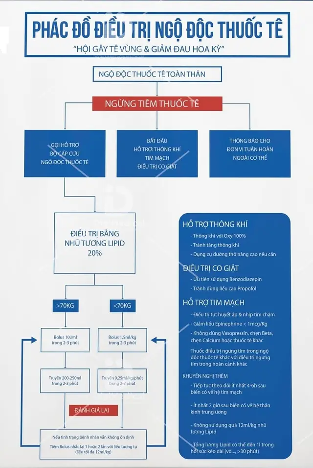 Ngộ độc thuốc tê !!!  #saigonmedic 